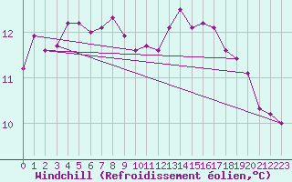Courbe du refroidissement olien pour Dunkerque (59)