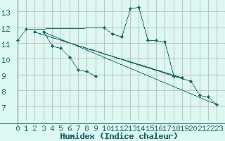 Courbe de l'humidex pour Mirepoix (09)