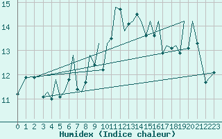 Courbe de l'humidex pour Jersey (UK)