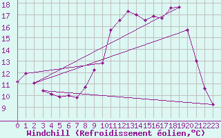 Courbe du refroidissement olien pour Belcaire (11)