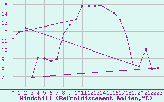 Courbe du refroidissement olien pour Cap Pertusato (2A)