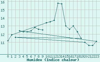 Courbe de l'humidex pour Biarritz (64)