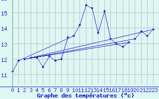 Courbe de tempratures pour Cabo Vilan