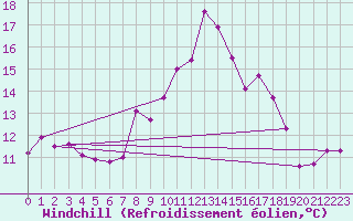 Courbe du refroidissement olien pour Porquerolles (83)