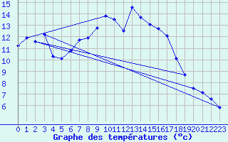 Courbe de tempratures pour Maupas - Nivose (31)