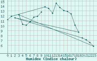 Courbe de l'humidex pour Maupas - Nivose (31)
