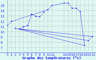 Courbe de tempratures pour Manlleu (Esp)