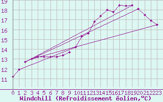 Courbe du refroidissement olien pour Mauroux (32)