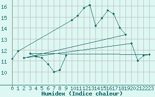 Courbe de l'humidex pour Ile de Groix (56)