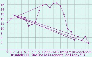 Courbe du refroidissement olien pour Bizerte