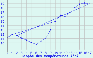 Courbe de tempratures pour Ferrire-Laron (37)