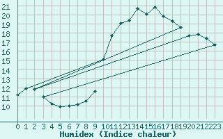 Courbe de l'humidex pour Mirebeau (86)