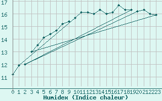 Courbe de l'humidex pour Pont-l'Abb (29)