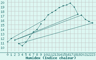 Courbe de l'humidex pour Salen-Reutenen