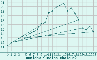 Courbe de l'humidex pour Melle (Be)