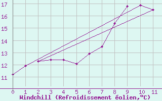 Courbe du refroidissement olien pour Sierra de Alfabia