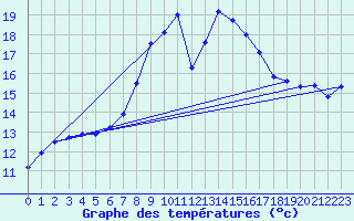 Courbe de tempratures pour Genthin