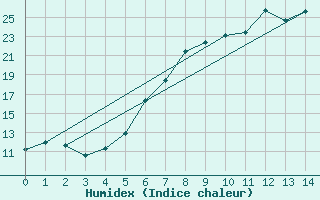 Courbe de l'humidex pour Rottweil