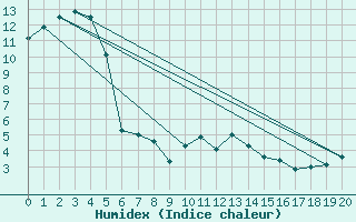 Courbe de l'humidex pour Haast Aws