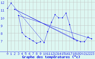 Courbe de tempratures pour Avord (18)