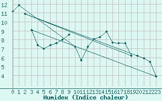 Courbe de l'humidex pour Guret (23)