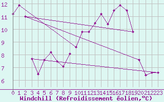 Courbe du refroidissement olien pour Crest (26)