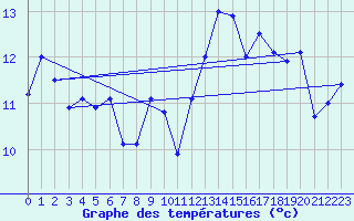 Courbe de tempratures pour Coimbra / Cernache