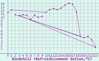 Courbe du refroidissement olien pour Zaragoza-Valdespartera