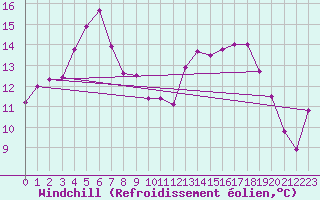 Courbe du refroidissement olien pour Pointe de Socoa (64)
