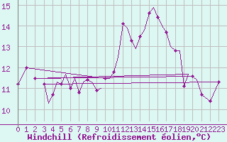 Courbe du refroidissement olien pour Guernesey (UK)