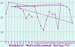Courbe du refroidissement olien pour Abbeville (80)