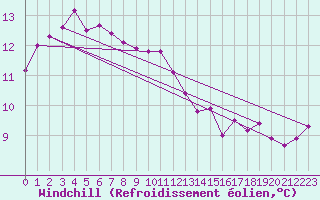 Courbe du refroidissement olien pour Limoges (87)