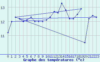 Courbe de tempratures pour Pointe de Chassiron (17)