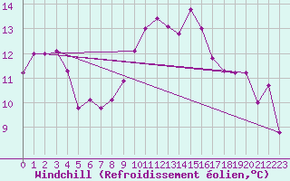 Courbe du refroidissement olien pour Chieming