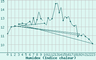 Courbe de l'humidex pour Farnborough