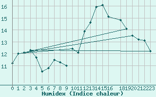 Courbe de l'humidex pour Gand (Be)