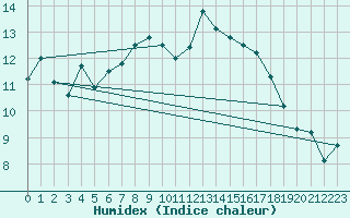 Courbe de l'humidex pour Metz-Nancy-Lorraine (57)