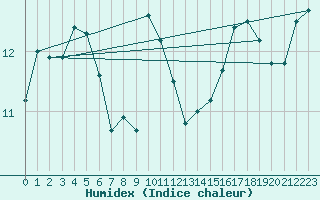 Courbe de l'humidex pour Leucate (11)