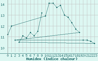 Courbe de l'humidex pour Baltasound