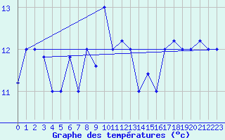 Courbe de tempratures pour Decimomannu