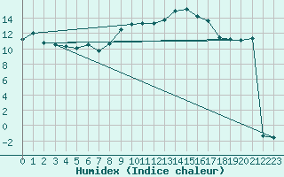 Courbe de l'humidex pour Cap Mele (It)