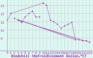 Courbe du refroidissement olien pour Michelstadt-Vielbrunn