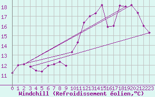 Courbe du refroidissement olien pour Landivisiau (29)