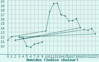 Courbe de l'humidex pour Capo Bellavista