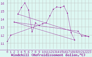 Courbe du refroidissement olien pour Llanes