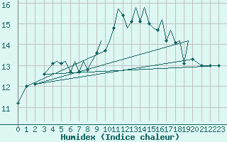 Courbe de l'humidex pour Baden Wurttemberg, Neuostheim