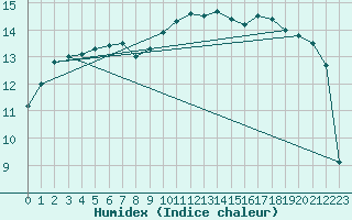 Courbe de l'humidex pour Wilhelminadorp Aws