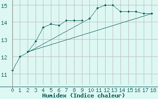 Courbe de l'humidex pour Saint-Bonnet-de-Bellac (87)