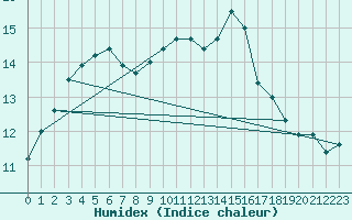 Courbe de l'humidex pour Dieppe (76)