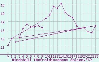 Courbe du refroidissement olien pour Aviemore